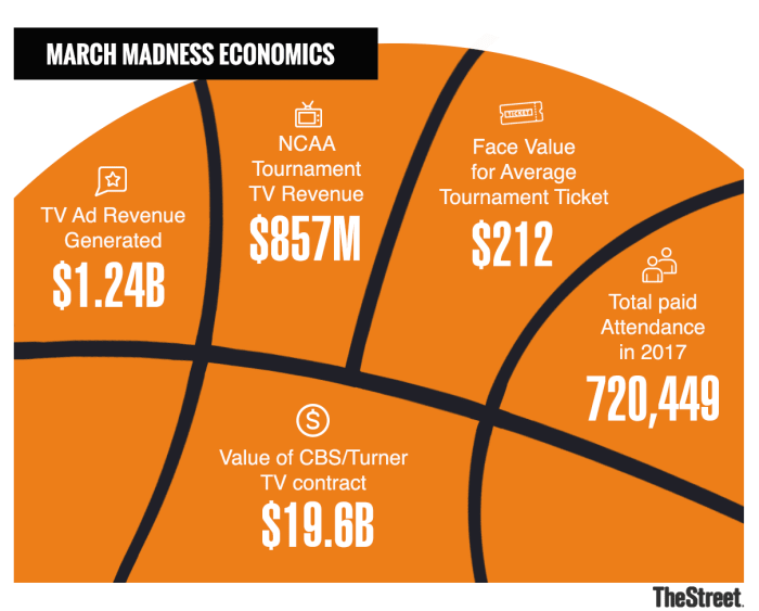 NCAA March Madness Highlights The Murky Business Of Paying College   Image Placeholder Title 