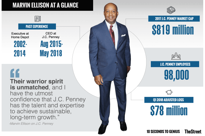 Jc Penney Shares Fall As Ceo Marvin Ellison Resigns To Head Lowes Thestreet 