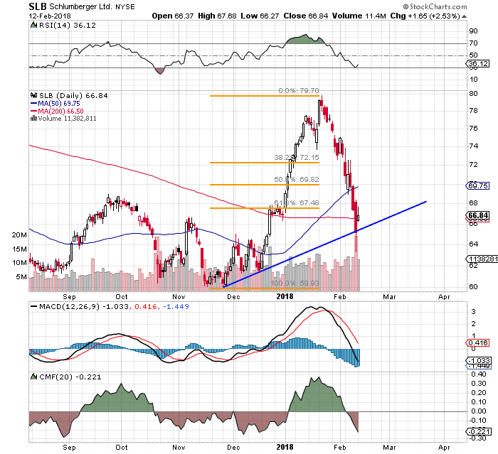 Oil Giant Schlumberger's (NYSE:SLB) Stock Chart Looks Sloppy - TheStreet