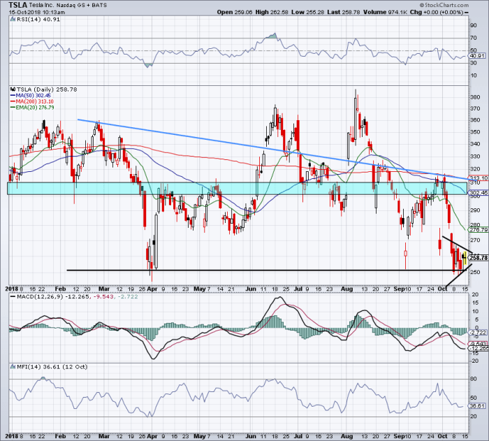 How to Trade Tesla After Its Insane Volatility - TheStreet