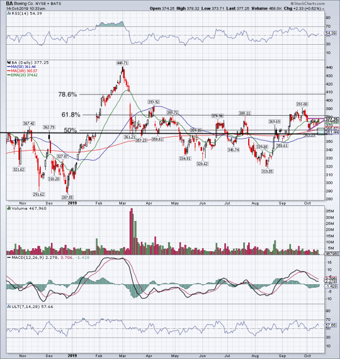 Boeing Stock Holds Critical Support - Now What? - TheStreet