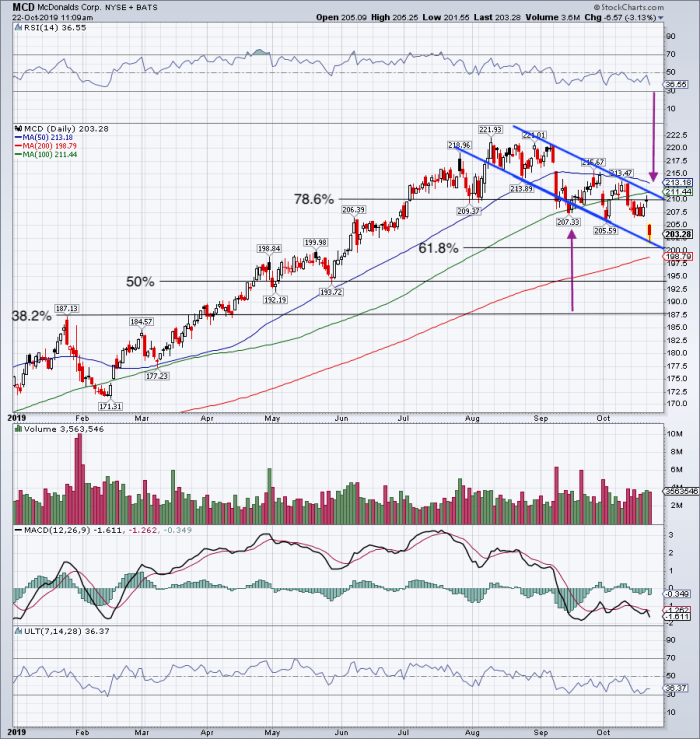 When to Buy McDonald's After Earnings Slip - TheStreet