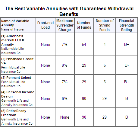 The Best Variable Annuities - TheStreet