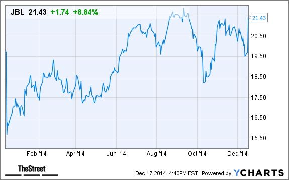 Jabil Circuit (JBL) Stock Rises in After-Hours Trading Today Following Earnings Beat - TheStreet