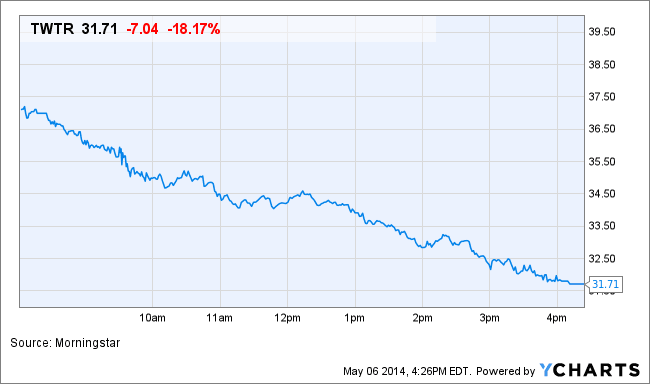 Why Twitter (TWTR) Stock Hit An All-Time Low Today (Update) - TheStreet