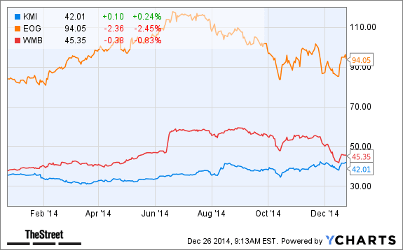 Energy Stocks: The Year In Review And 3 Stocks To Watch In 2015 - TheStreet