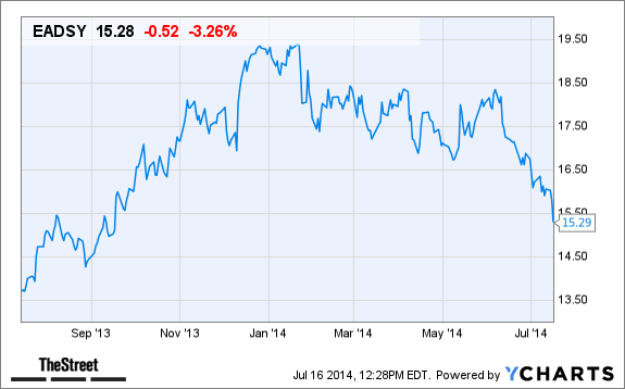 Eadsy Stock Price Today