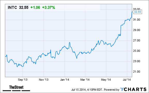 Why Intel (INTC) Stock Is Up After-Hours Today - TheStreet