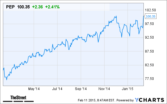 PepsiCo (PEP) Stock Higher Today On Earnings Beat - TheStreet