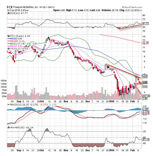 Ford (F) Is Today's 'Chart of the Day' - TheStreet