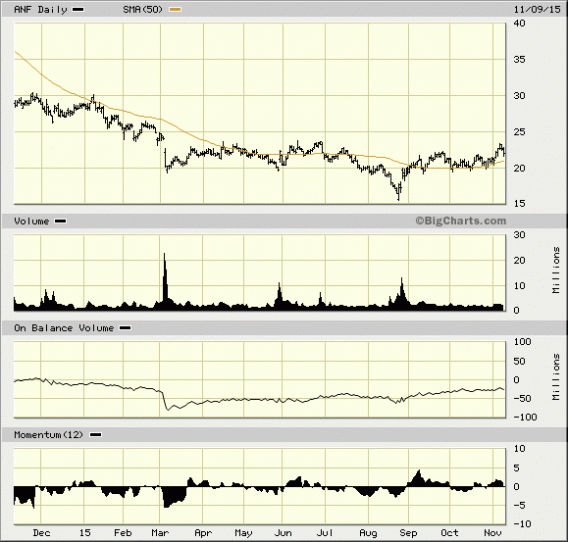 Abercrombie & Fitch (ANF) Stock Finally Reaches Floor Of $20 - TheStreet