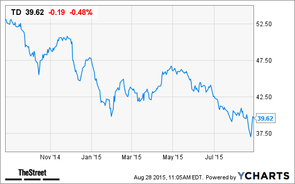 td-bank-td-stock-price-target-lowered-at-bmo-capital-thestreet