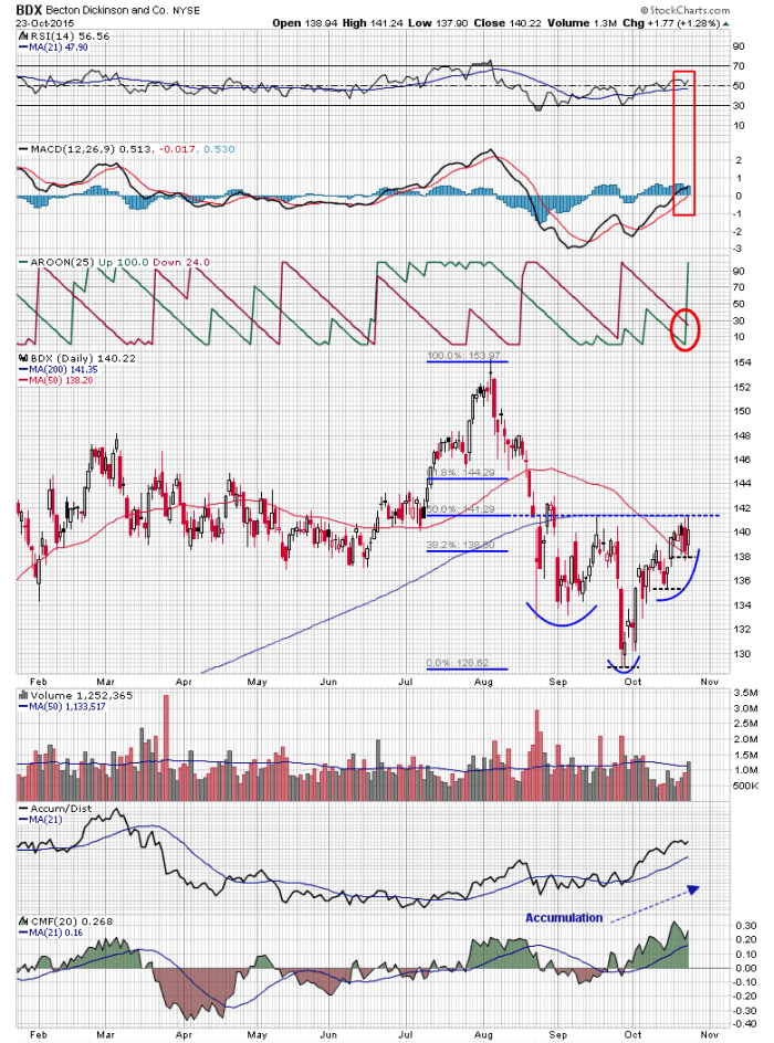 Becton Dickinson (BDX) Stock Chart: Formula For A Breakout - TheStreet