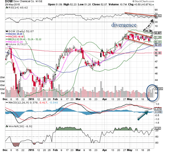 Dow Chemical Dow Is The ‘chart Of The Day Thestreet 8787