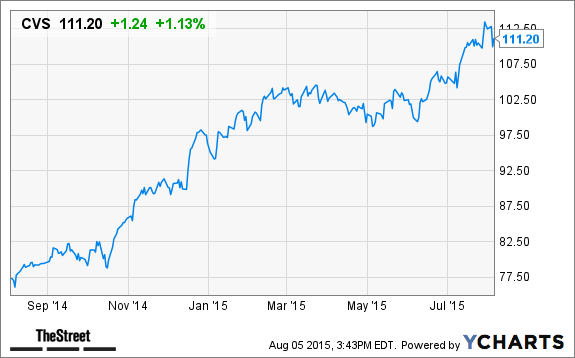 CVS Health (CVS) Stock Price Target Raised at BMO Capital ...