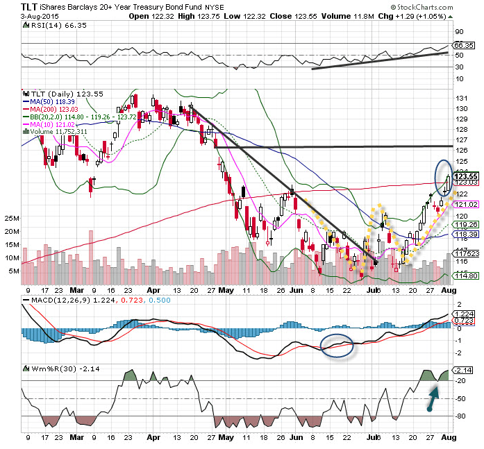 iShares Barclays 20+ Year Treasury Bond ETF (TLT) Stock is the ‘Chart ...