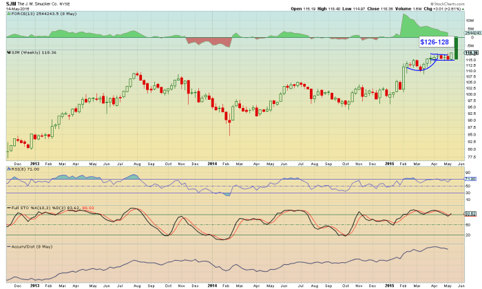 Bull Chart Of The Day -- Smucker's (sjm) Looks Sweet At Today's Prices 