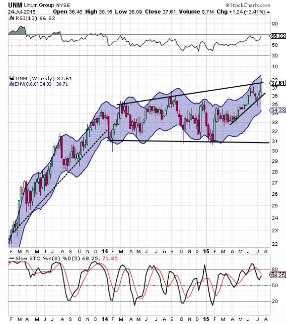 Bull Chart of the Day Unum (UNUM) Is Strong Ahead of Earnings