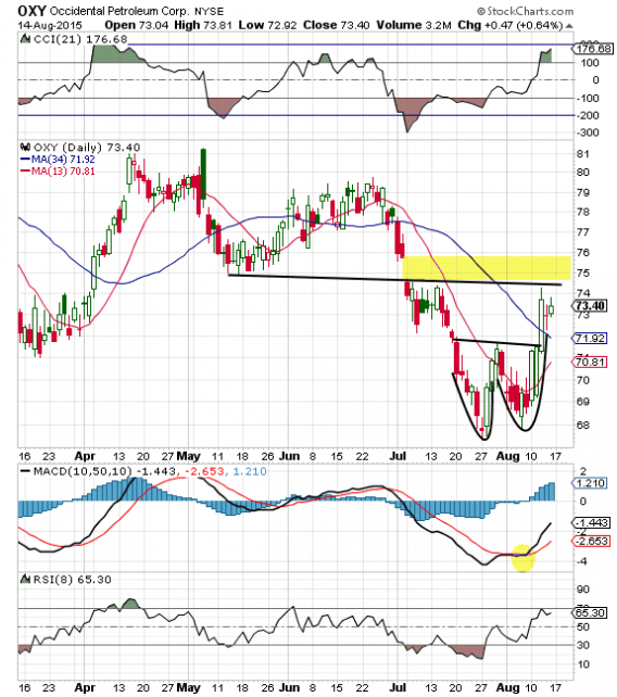 Bull Charts of the Day -- Occidental (OXY), EOG (EOG), Cisco (CSCO ...