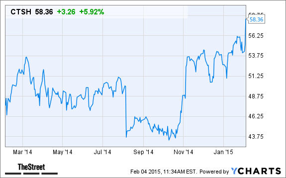 Cognizant Stocks