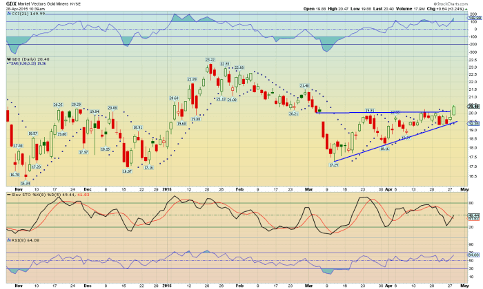 Bull Charts of the Day: Playing the Gold and Silver Miners Through ETFs ...