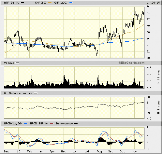 AptarGroup (ATR) Stock Still Heading Higher - TheStreet