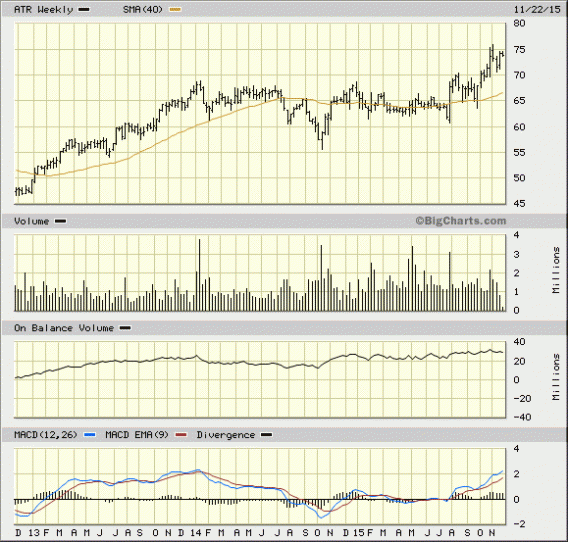 AptarGroup (ATR) Stock Still Heading Higher - TheStreet