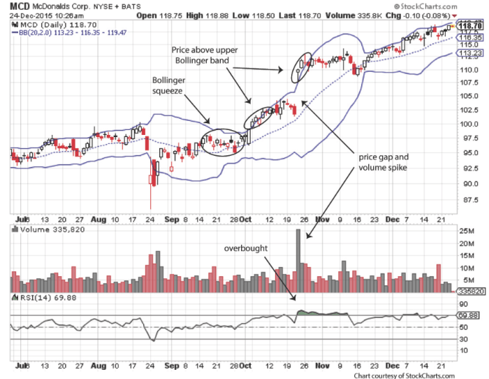 This McDonald's (MCD) Chart Shows How to Tell When a Stock Will Break ...