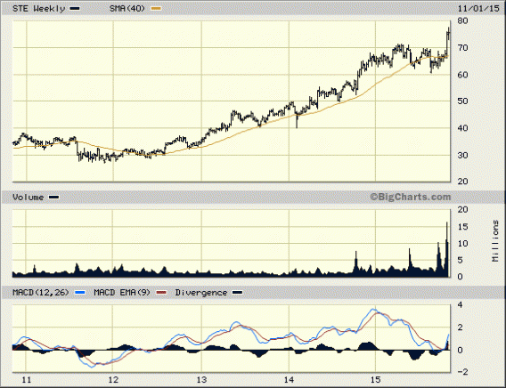 Steris (STE) Stock: Looking At A 20% Upside - TheStreet