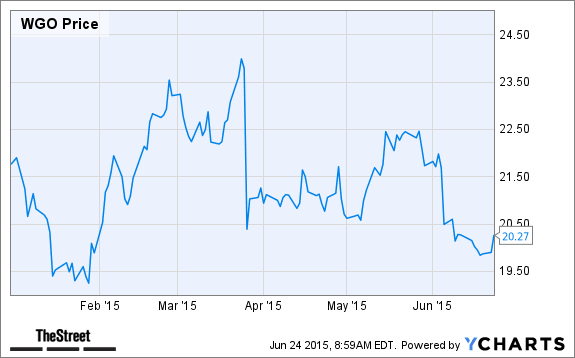 Automotive Company Stocks