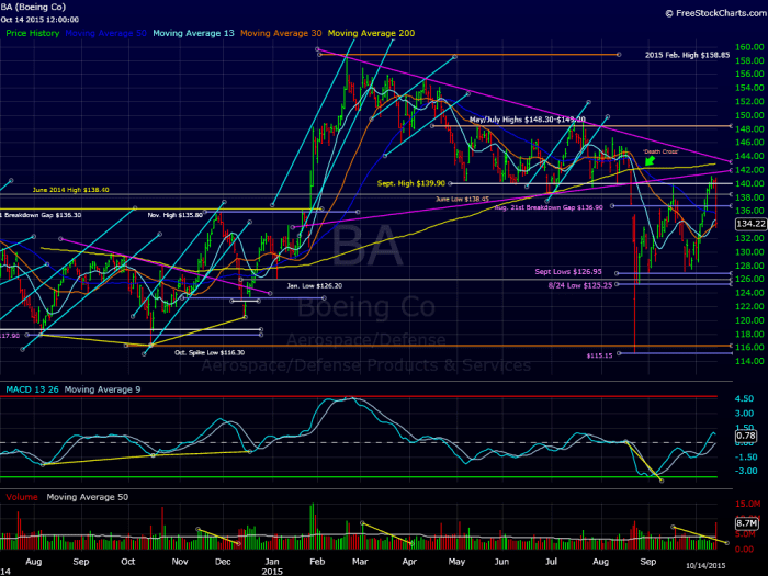 Boeing's (BA) Breakdown Might Be Just the Beginning - TheStreet