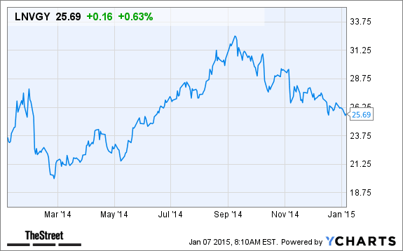 Lnvgy Stock Forecast