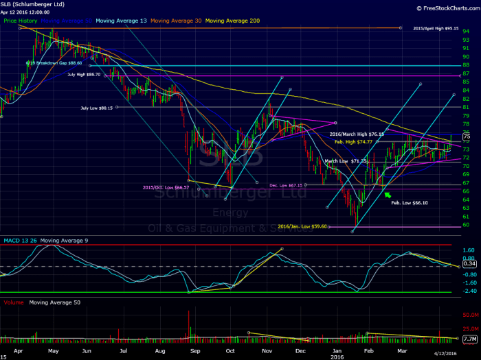 Schlumberger Is Poised For A Breakout - Thestreet