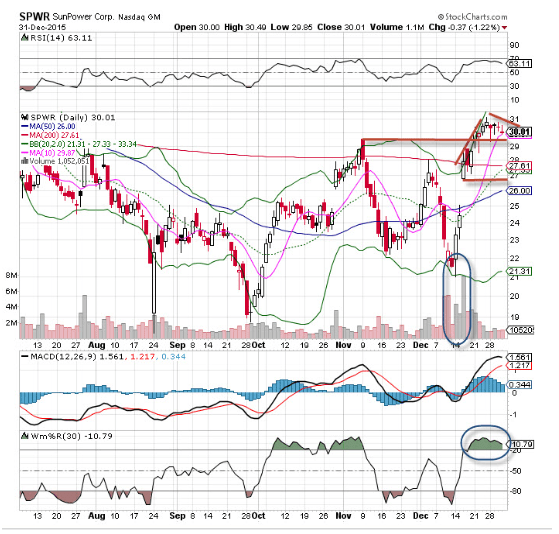 SunPower (SPWR) Stock is the 'Chart of the Day' - TheStreet