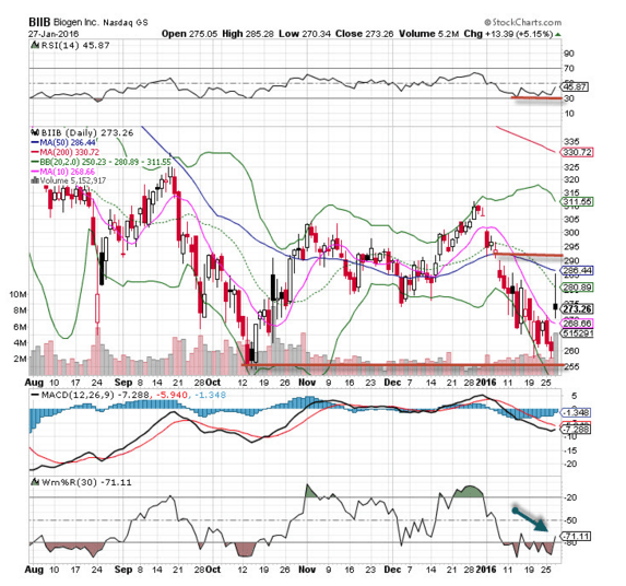 Biogen (BIIB) Stock Is The 'Chart Of The Day' - TheStreet