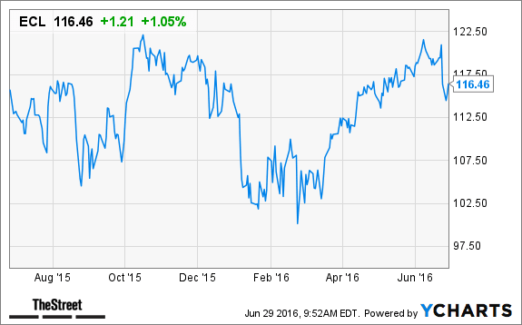 Ecl Stock Price Target