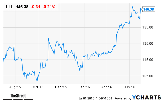 Stocks In Space Industry