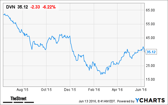 Dvn Stock Price Target