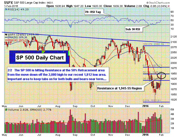 If The S&P 500 Fails To Break This Important Level, Stocks Will Move ...