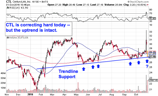 How To Trade Today's 7 Highest-Volume Stocks - TheStreet