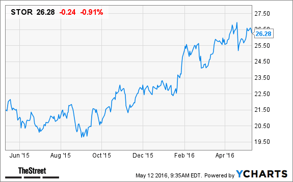 store-capital-stor-stock-price-target-increased-at-bmo-capital