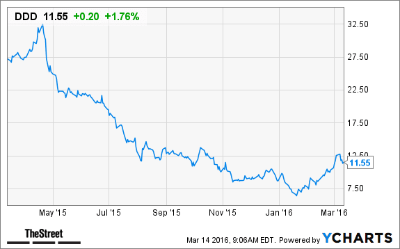 3D Systems (DDD) Stock Soars On Earnings Beat - TheStreet