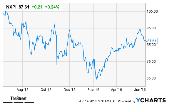 Will Nxp Semiconductors Nxpi Stock Gain By Selling Products Unit For 275 Billion Thestreet