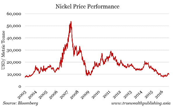 What Is The Price Of Nickel Per Pound