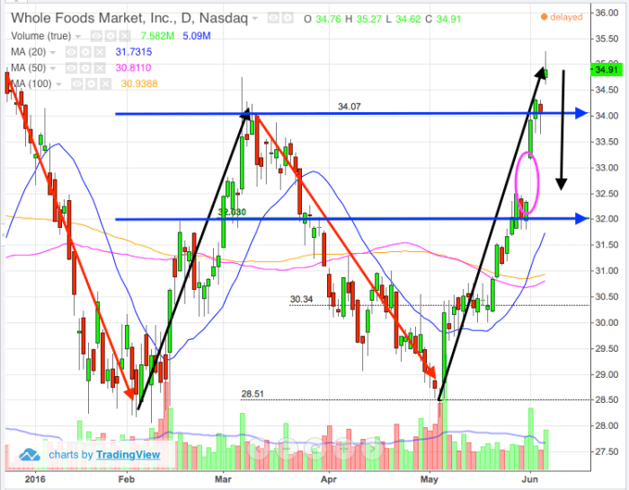 take-profits-in-whole-foods-wfm-stock-thestreet