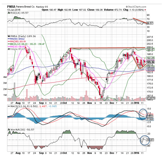 Panera Bread (PNRA) Stock is the 'Chart of the Day.' TheStreet