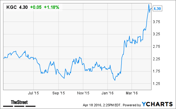 Kinross Gold Kgc Stock Rising On Higher Gold Prices Thestreet