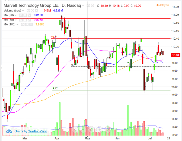 Why Marvell (MRVL) Is Worth the Risk Ahead of Earnings - TheStreet