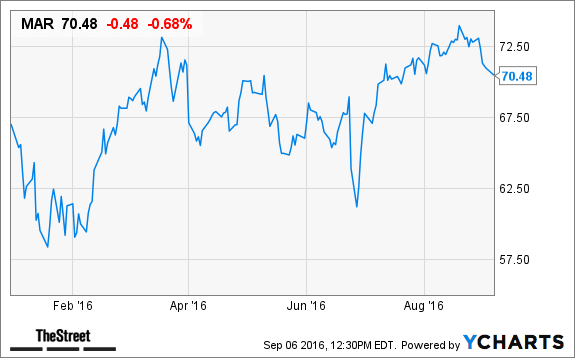 Here's Why Marriott International Is A Great Stock To Buy Now - TheStreet