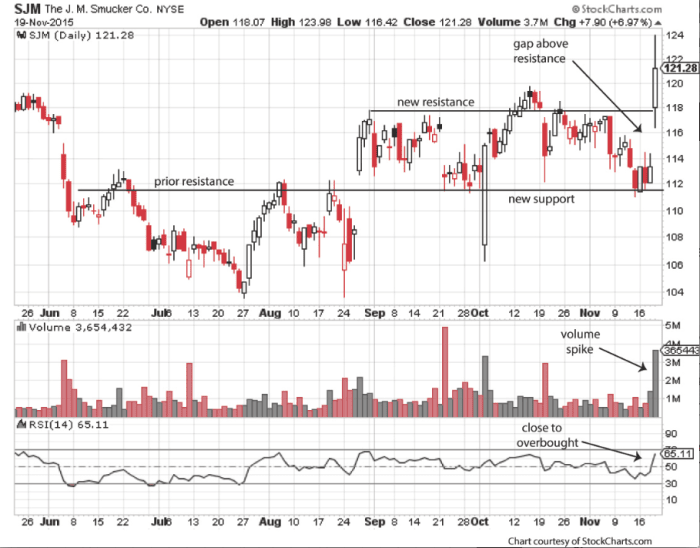 JM Smucker (SJM) Will Move Lower After Thursday's Big Rally, and You ...